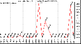 Milwaukee Weather Rain Rate Daily High (Inches/Hour)