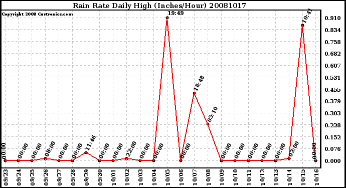 Milwaukee Weather Rain Rate Daily High (Inches/Hour)