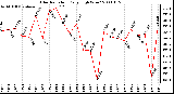 Milwaukee Weather Solar Radiation Daily High W/m2