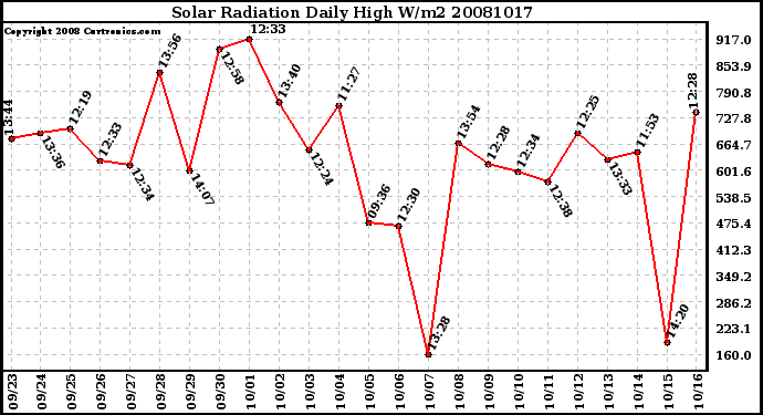 Milwaukee Weather Solar Radiation Daily High W/m2