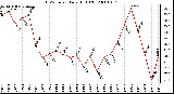 Milwaukee Weather THSW Index Daily High (F)