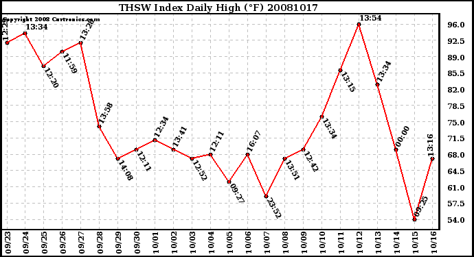 Milwaukee Weather THSW Index Daily High (F)