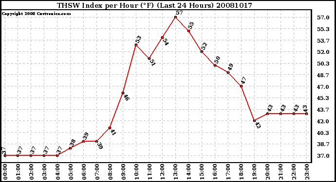 Milwaukee Weather THSW Index per Hour (F) (Last 24 Hours)