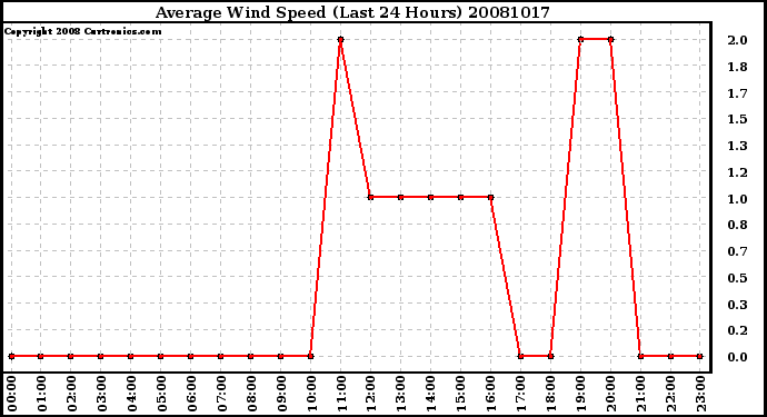 Milwaukee Weather Average Wind Speed (Last 24 Hours)