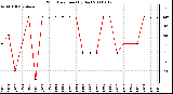 Milwaukee Weather Wind Direction (By Day)