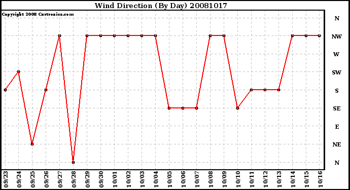 Milwaukee Weather Wind Direction (By Day)