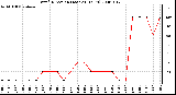 Milwaukee Weather Wind Direction (Last 24 Hours)