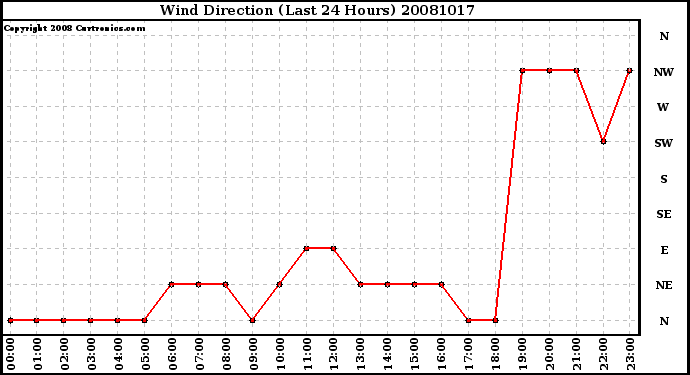 Milwaukee Weather Wind Direction (Last 24 Hours)