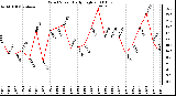 Milwaukee Weather Wind Speed Daily High