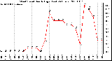 Milwaukee Weather Wind Speed Hourly High (Last 24 Hours)