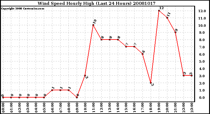 Milwaukee Weather Wind Speed Hourly High (Last 24 Hours)