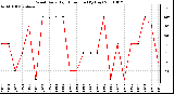 Milwaukee Weather Wind Daily High Direction (By Day)