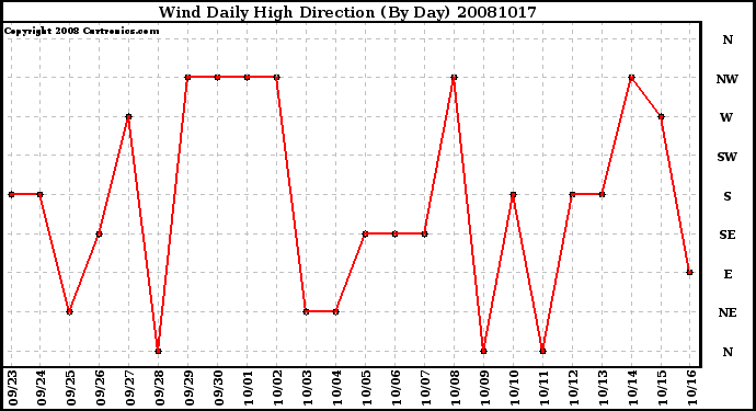 Milwaukee Weather Wind Daily High Direction (By Day)