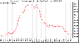 Milwaukee Weather Barometric Pressure per Minute (Last 24 Hours)