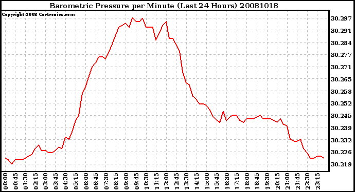 Milwaukee Weather Barometric Pressure per Minute (Last 24 Hours)