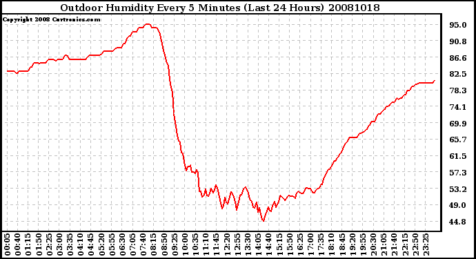 Milwaukee Weather Outdoor Humidity Every 5 Minutes (Last 24 Hours)