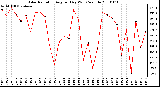 Milwaukee Weather Solar Radiation Avg per Day W/m2/minute