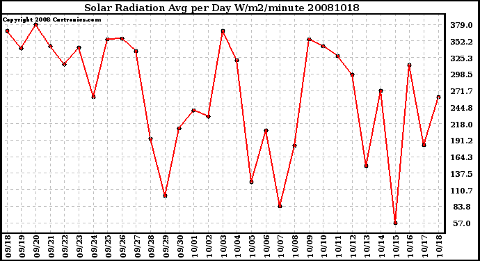 Milwaukee Weather Solar Radiation Avg per Day W/m2/minute