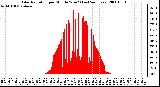 Milwaukee Weather Solar Radiation per Minute W/m2 (Last 24 Hours)