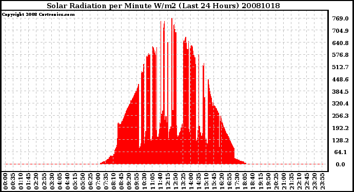 Milwaukee Weather Solar Radiation per Minute W/m2 (Last 24 Hours)