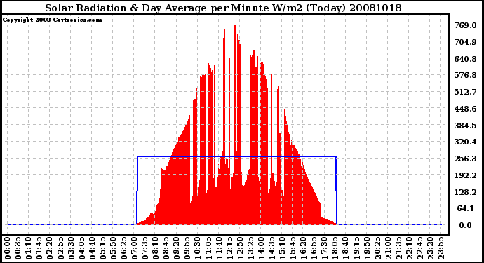 Milwaukee Weather Solar Radiation & Day Average per Minute W/m2 (Today)