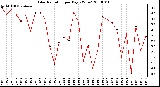 Milwaukee Weather Solar Radiation per Day KW/m2