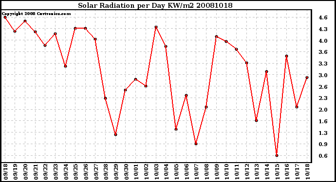 Milwaukee Weather Solar Radiation per Day KW/m2