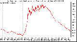 Milwaukee Weather Outdoor Temp (vs) Heat Index per Minute (Last 24 Hours)