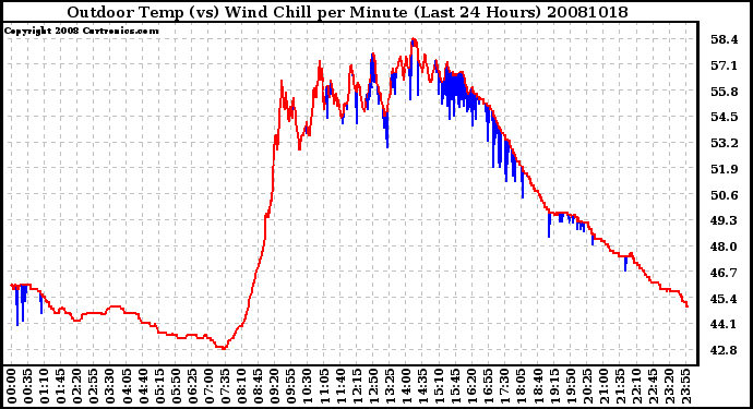 Milwaukee Weather Outdoor Temp (vs) Wind Chill per Minute (Last 24 Hours)