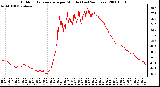 Milwaukee Weather Outdoor Temperature per Minute (Last 24 Hours)