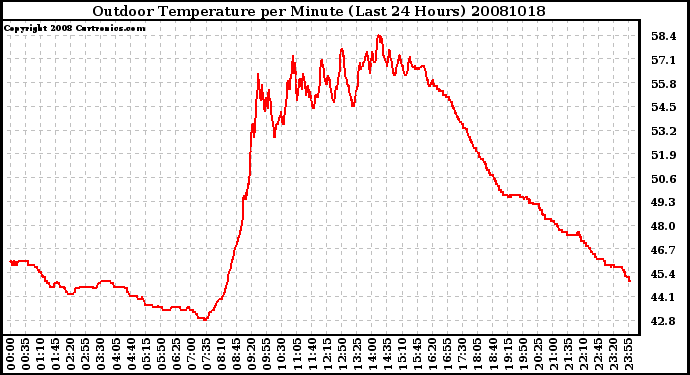 Milwaukee Weather Outdoor Temperature per Minute (Last 24 Hours)