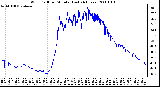 Milwaukee Weather Wind Chill per Minute (Last 24 Hours)