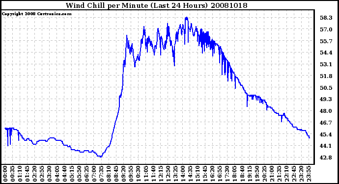 Milwaukee Weather Wind Chill per Minute (Last 24 Hours)