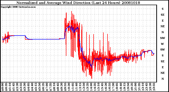 Milwaukee Weather Normalized and Average Wind Direction (Last 24 Hours)