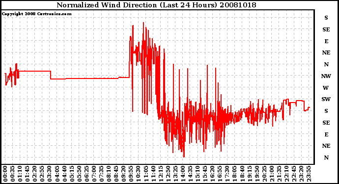 Milwaukee Weather Normalized Wind Direction (Last 24 Hours)