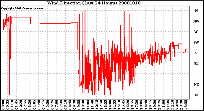 Milwaukee Weather Wind Direction (Last 24 Hours)