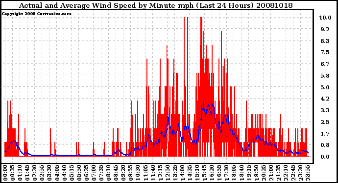 Milwaukee Weather Actual and Average Wind Speed by Minute mph (Last 24 Hours)