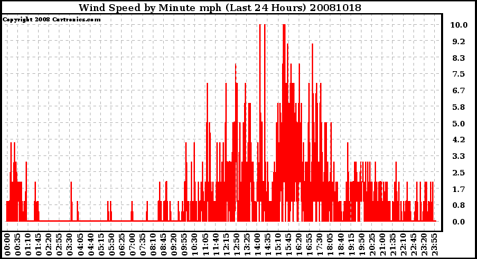 Milwaukee Weather Wind Speed by Minute mph (Last 24 Hours)