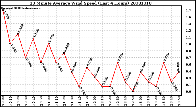 Milwaukee Weather 10 Minute Average Wind Speed (Last 4 Hours)