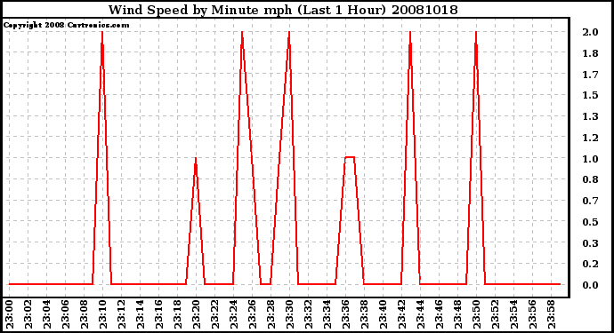 Milwaukee Weather Wind Speed by Minute mph (Last 1 Hour)