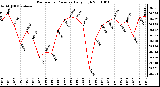 Milwaukee Weather Barometric Pressure Daily High