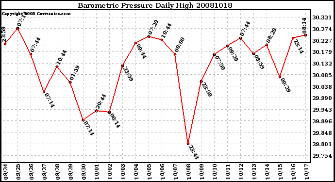 Milwaukee Weather Barometric Pressure Daily High