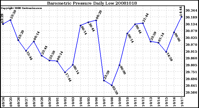 Milwaukee Weather Barometric Pressure Daily Low