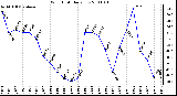 Milwaukee Weather Wind Chill Daily Low