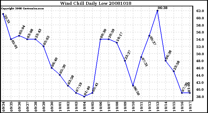 Milwaukee Weather Wind Chill Daily Low