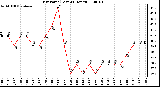 Milwaukee Weather Dew Point (Last 24 Hours)