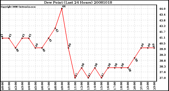 Milwaukee Weather Dew Point (Last 24 Hours)