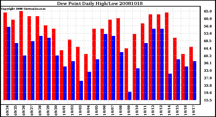 Milwaukee Weather Dew Point Daily High/Low