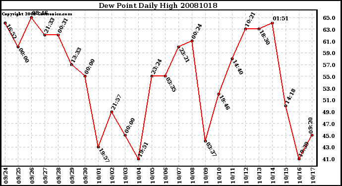 Milwaukee Weather Dew Point Daily High