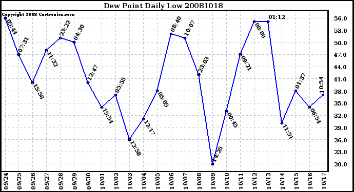 Milwaukee Weather Dew Point Daily Low